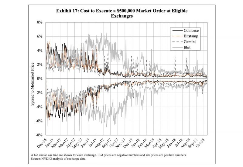 Cost to Execute a $500k market order at eligible exchanges