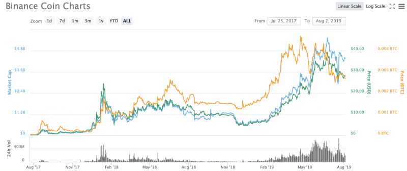 Binance Coin (BNB) price chart from coinmarketcap.com