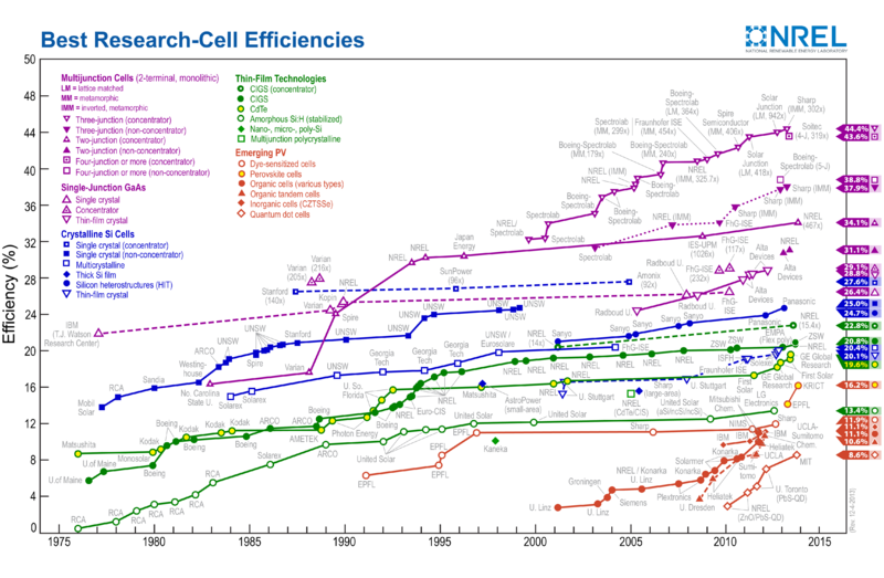 Best_Research-Cell_Efficiencies
