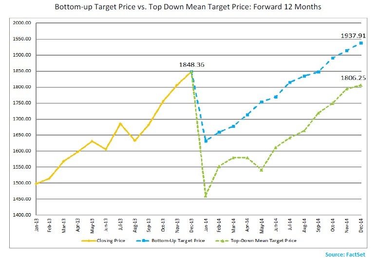 SP500_bottomup_vs_topdown_targetprice -Jan_2_14_jpg