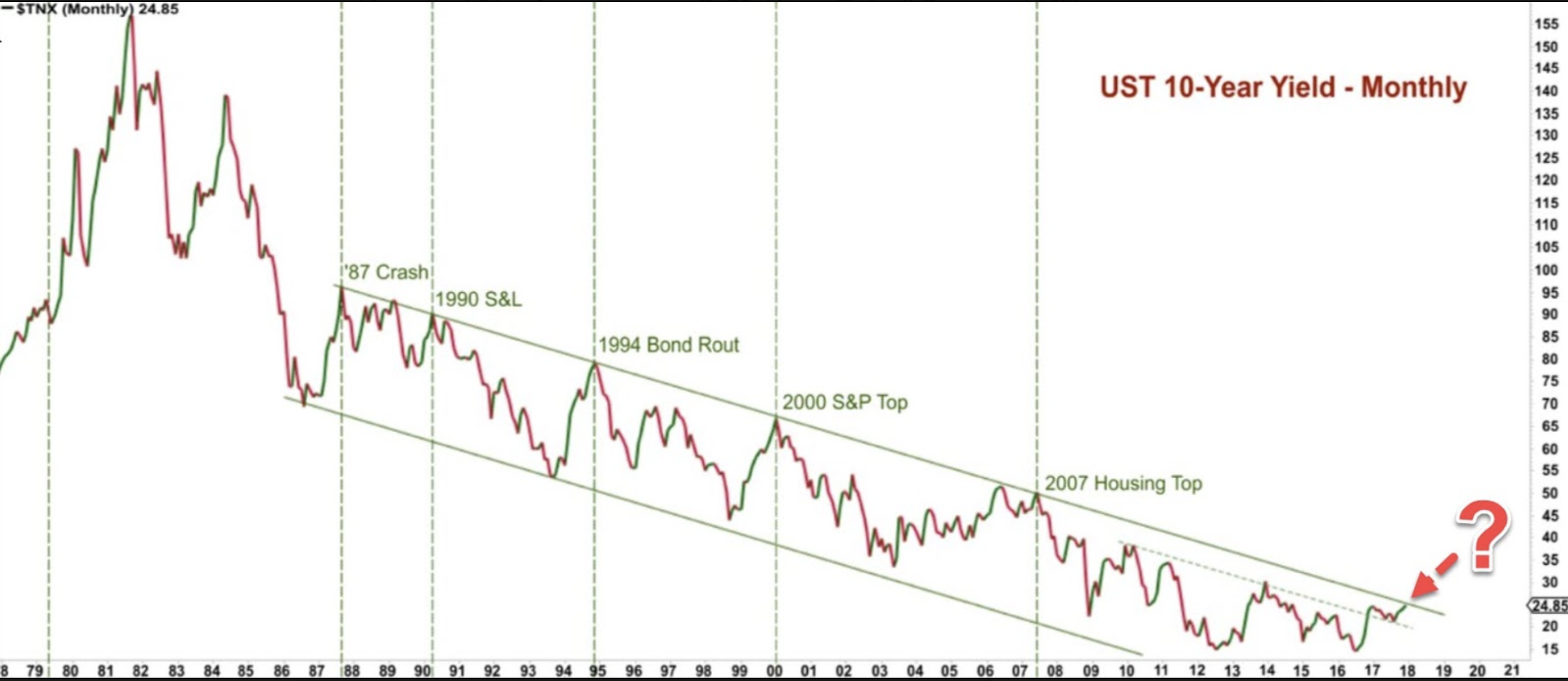 UST 10-Year Yield - Monthly chart