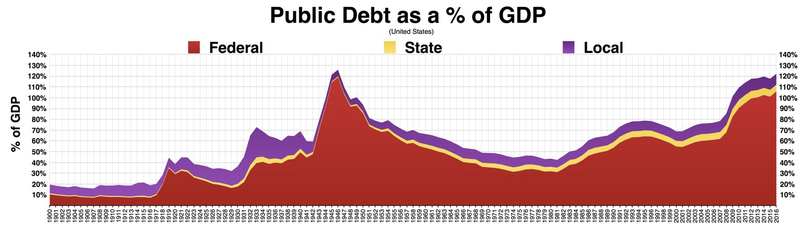 Public Debt as a % of GDP chart