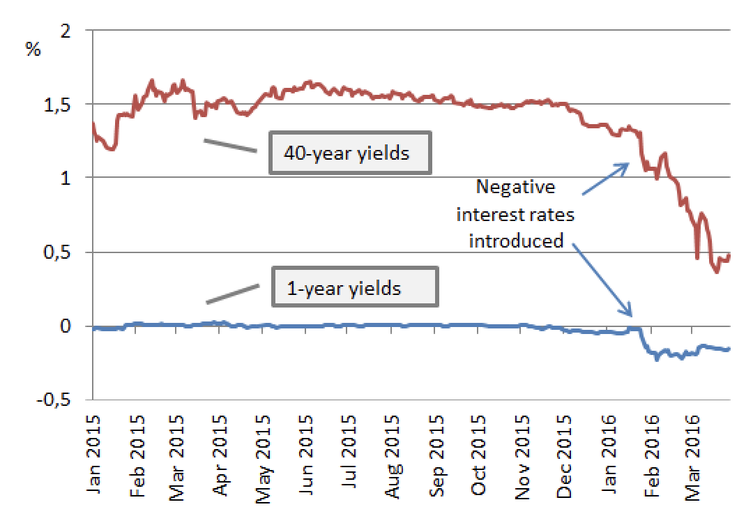 Japanes interest rate in 2015-2016