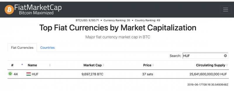 FiatMarketCap.com - Bitcoin vs. Hungarian Forint comparation