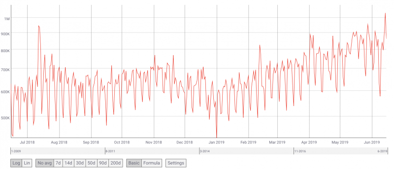 Bitcoin active addresses