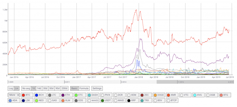 Bitcoin and altcoin's active addresses
