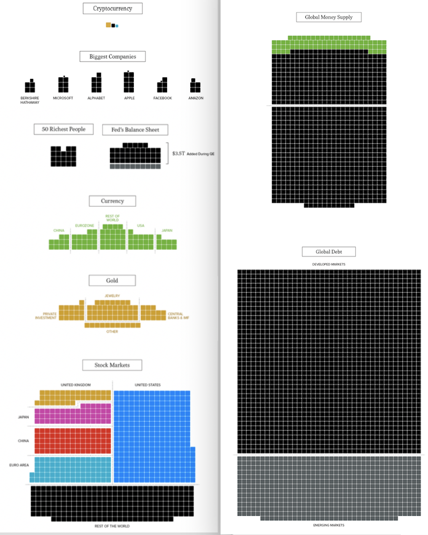 comarasion chart between different assets class, from Cryptocurrency to Global debt