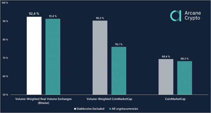 Bitocoin real dominance index, based on kryptografen.com report