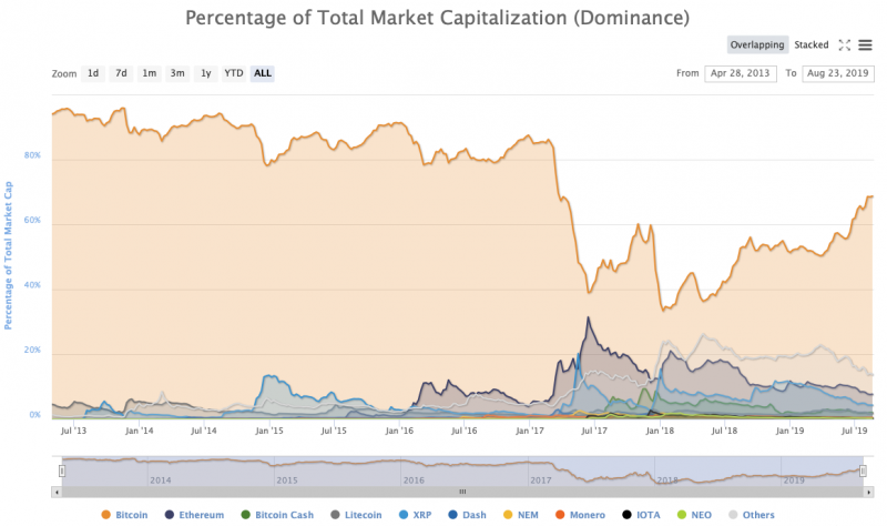 Dominance index breakdown from coinmarketcap.com