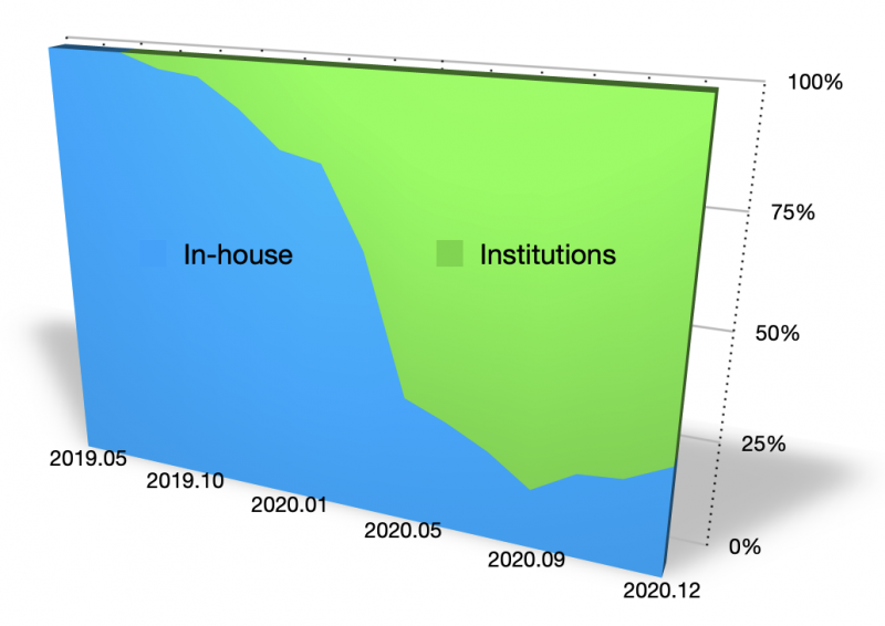 INLOCK utilisation chart