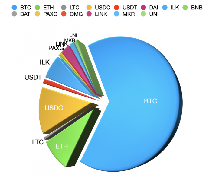 INLOCK AUM breakdown
