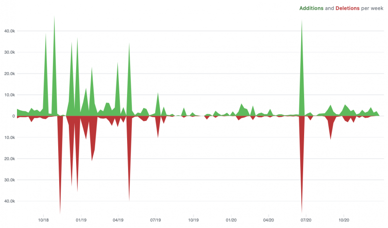 GitHub add/del breakdown 2020