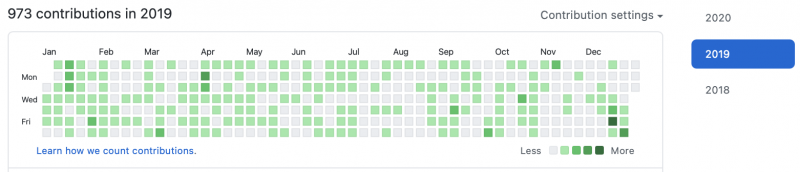 2019 GitHub commit stat