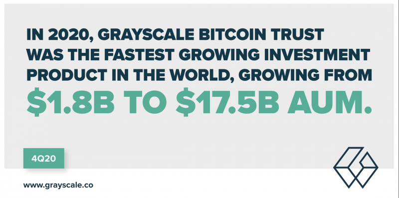GBTC fastest growing investment product