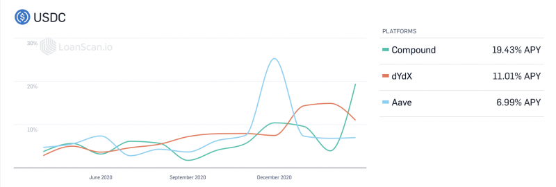 loanscan defi usdc interest over time
