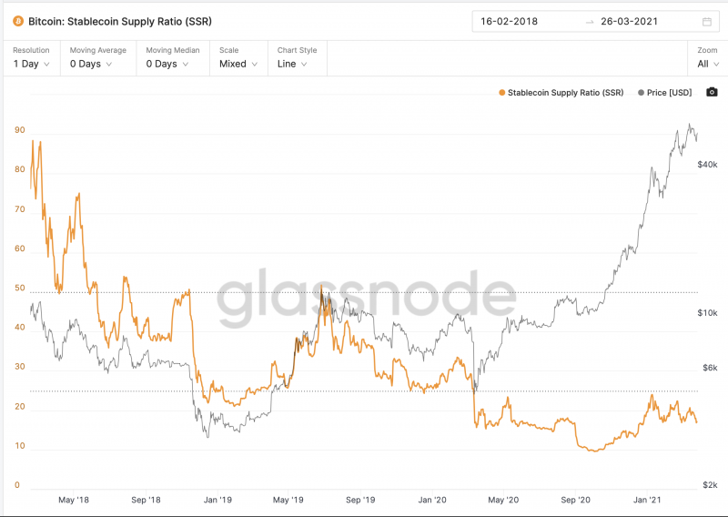 glassnode Bitcoin SSR chart