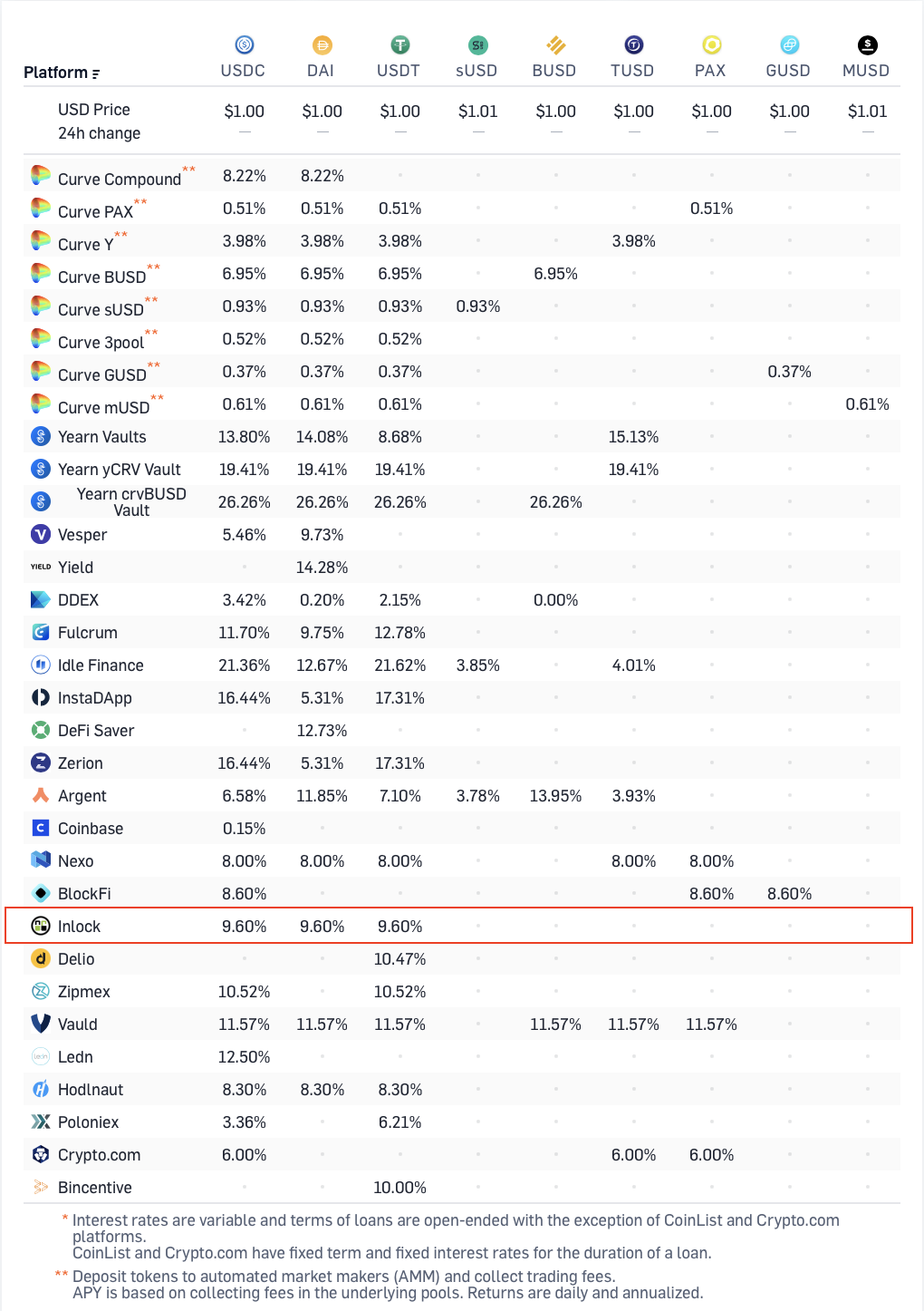 loanscan stable interests
