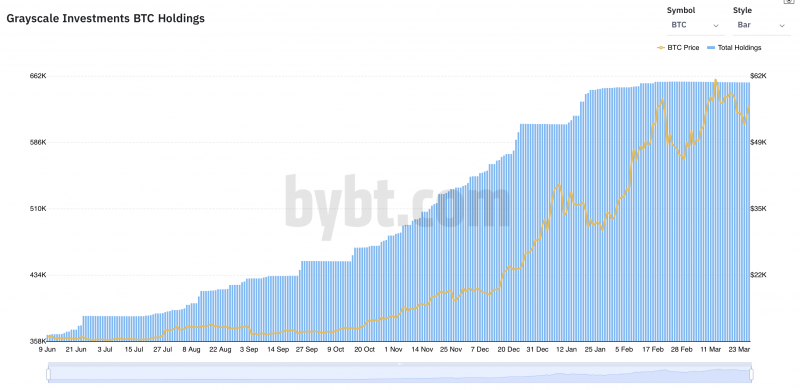 bybt. Grayscale Bitcoin AUM