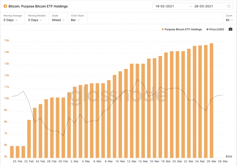 glassnode purpose ETF holdings