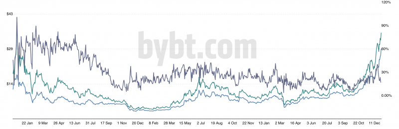 Grayscale GBTC chart