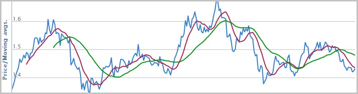 Uniqa Alapkezelő - Kelet-Európai részvény alap - 2011/12/11 - 2013/01/03 uniqa-easteurstock-1_5y_with_10d_30d_ma