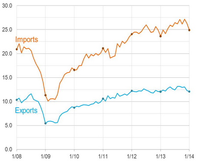 usa_expimp_chart